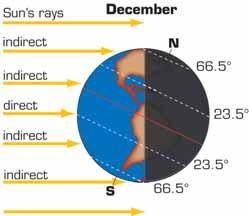 The hemisphere tilted toward the Sun receives more direct sunlight and also has more daylight hours.
