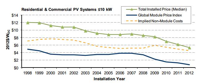 Installed PV Cost Breakdown a Globally, module prices are between $0.60-0.