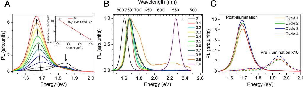 Mixed-halide perovskites under continuous illumination 1. Photoluminescence (PL) spectra of (MA)Pb(I 1 x Br x ) 3 (x > 0.2) perovskites develop a new red-shifted peak at 1.