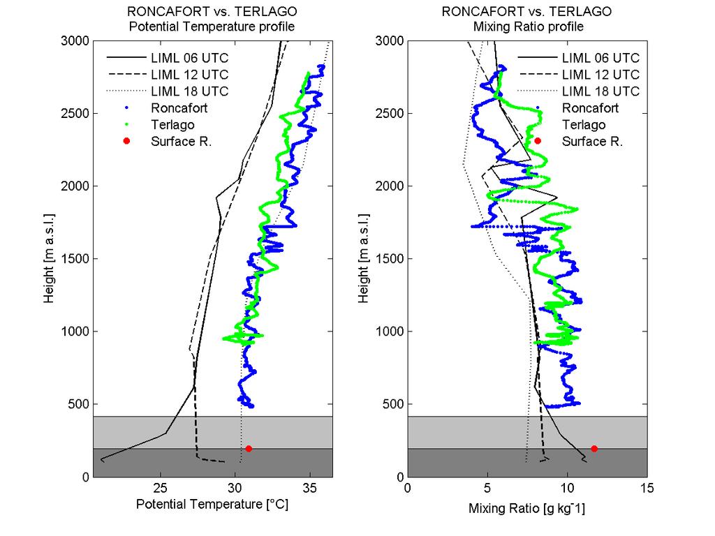 ATMOSPHERIC BOUNDARY LAYER STRUCTURE. OBSERVED PROFILES, SOUNDINGS AND. Roncafort (Adige Valley) vs.