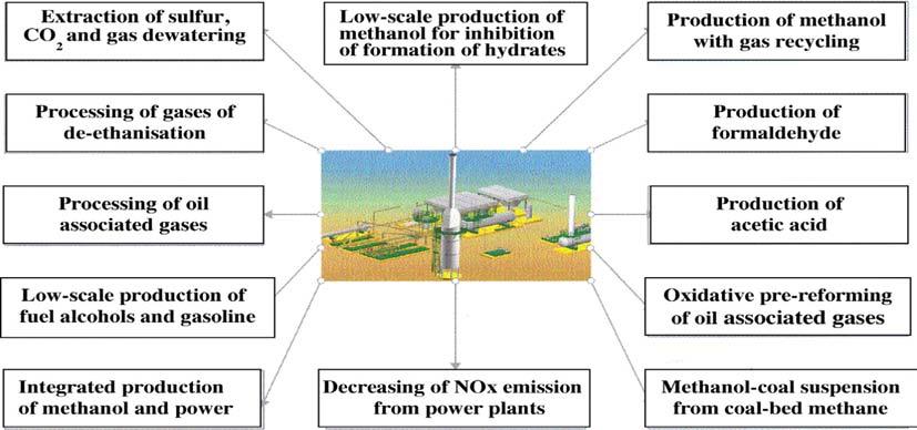 Baozhai Han et al. / Chinese Journal of Catalysis 37 (2016) 1206 1215 1207 Fig. 1. Promising areas for the application of the direct partial oxidation of hydrocarbon gases.