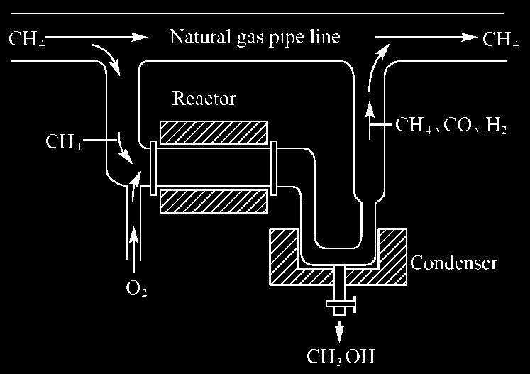 Baozhai Han et al. / Chinese Journal of Catalysis 37 (2016) 1206 1215 1209 CH 4 Natural gas pipe line CH 4 Reactor CH 4 CH 4, CO, H 2 O 2 Condenser CH 3 OH Fig. 4. Single pass concept for producing methanol from pipe line natural.