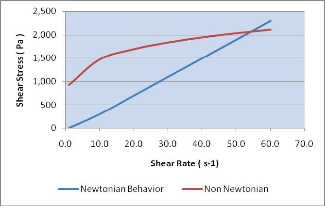 Figure 1 Figure 1 is a plot of shear stress verse shear rate.