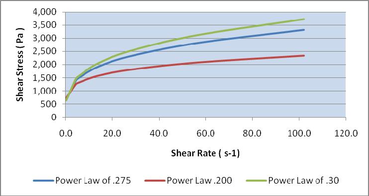 5.0 How the Value of n effects the value of apparent viscosity The power law index is a value that ranges between.1 0 and.50 and is usually a value between.125 and.