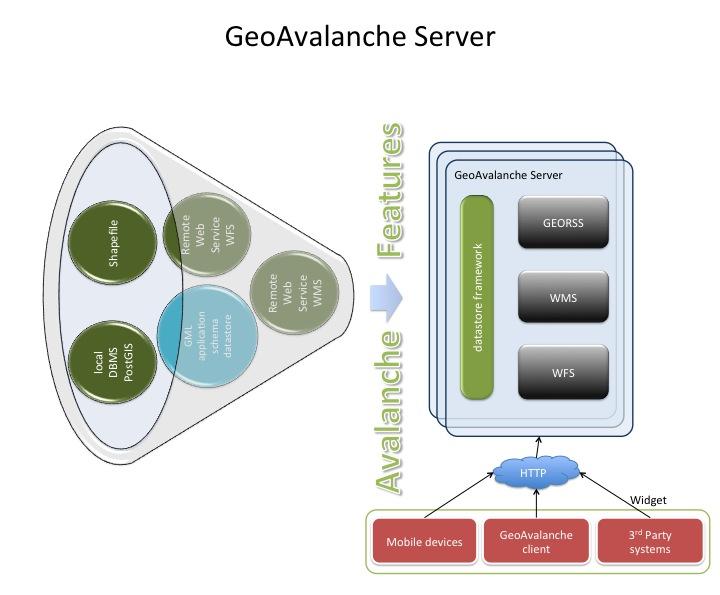 The present approach doesn t mean that GeoAvalanche architecture was designed for a limited set of CAAML profiles but, instead, it means that it was designed to handle any of them.