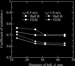 similar reason. The tendency of e obtained by FEM is different from e of the ball B. In the case of v 0 = 1.0 m/s, e of the ball B and one of FEM decrease with an increment of d.