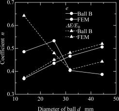 4 mm obtained by FEM are different from ones of the ball B. E/E 0 significantly changes with v 0 when d is small.