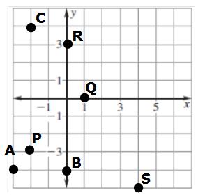 Algebra Functions Test STUDY GUIDE Page 5 ) P III, Q no quadrant, R no quadrant, S IV A(-, -) III, B(0, -) no quadrant, C(-, ) II Study Guide