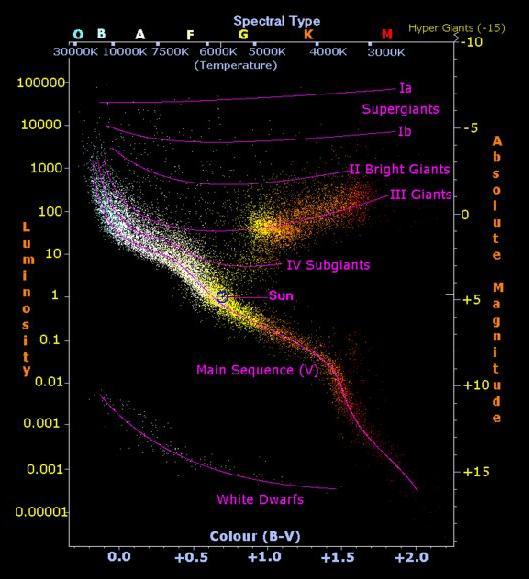 Hertzsprung-Russell Diagram Correlations between luminosity and temperature Between