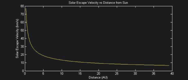 Escaping The Solar System Earth orbits the sun at 29.78 km/s Solar escape velocity of 42.