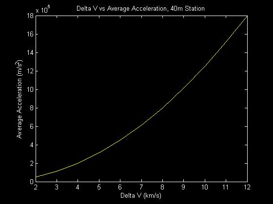 Spacecraft Loading 40m station length assumed Even small V V amounts require a large average acceleration