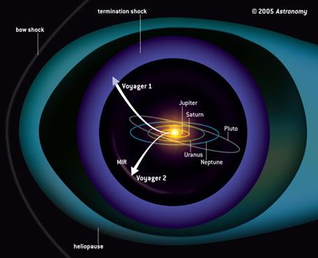Beyond Sol The Sun moves through interstellar space at a speed of 25km/s Important features at the