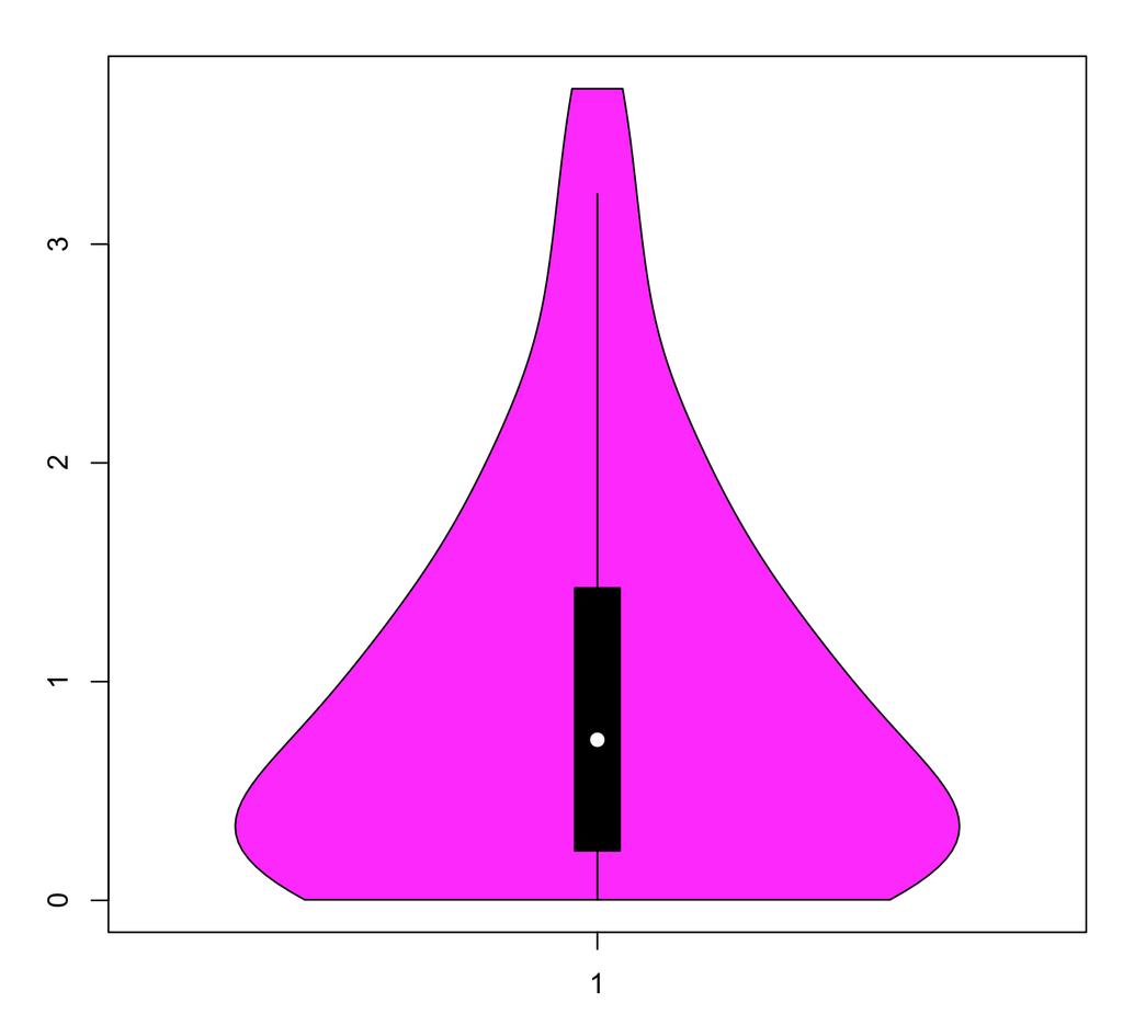 Kernel density estimation in R: violin