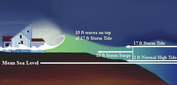 What is a storm surge and a storm tide?