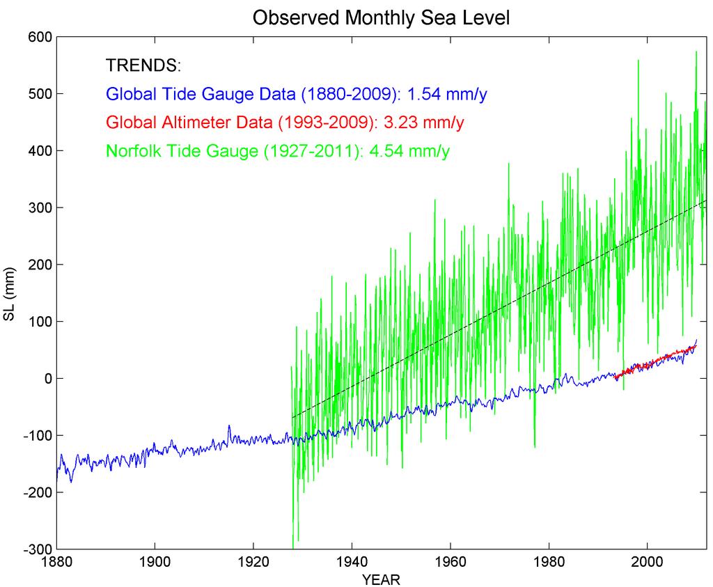 Local Sea Level Rise (SLR) a combination of several factors Storm surge Storm And ~6 mm/y tide
