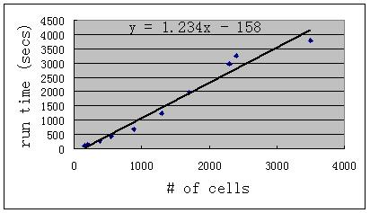 Fig. 0. Run time vs. number of cells. of the exhaustive search method even with all three runing conditions. B. Comaring with [0] We also tested our comlete iterative sizing method.