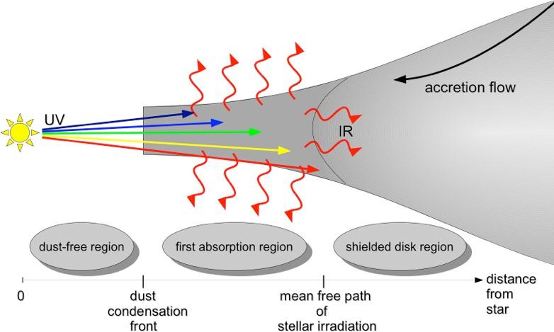The Hybrid Scheme (RTFLD) Split Radiation Fields: Stellar Irradiation Thermal dust (re-)emission