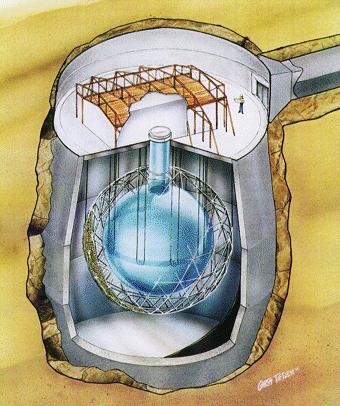 Sudbury Neutrino Observatory in Vale Inco's Creighton Mine in Sudbury, Ontario, Canada, located 2 km underground 6 m radius transparent acrylic vessel 1000 t of heavy water (D 2 O) 9456 inward