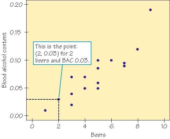 Displaying Relationships: Scatterplots Scatterplot Example continued: The scatterplot of the blood alcohol content, BAC, (y, response variable) against the number of beers a young adult drinks (x,