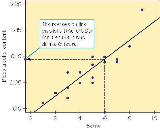 Regression Lines Regression Line A straight line that describes how a response variable y changes as an explanatory variable x changes.