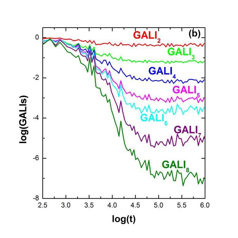 Behavior of GALI k for regular motion N=8 FPU system: The unperturbed