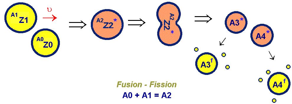 Advantages of in-flight fusion-fission to explore neutron-rich 55 < Z < 75 region are comparing to AF & CF: the heavier fissile nucleus competing with abrasion-fission (Z < 92), the higher excitation