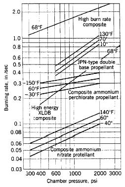 Solid Propellant Combusion From G. P. Sutton, Rocket Propulsion Elements (5th ed.