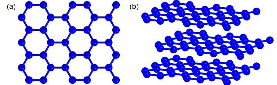 1.1 Introduction to graphene Graphene is defined as a single layer of strongly bonded carbon atoms arranged in a hexagonal lattice, as shown in Fig. 1.1. One layer of graphene is denoted as single-layer graphene, and two or three graphene layers are known as bilayer or trilayer graphene, respectively.