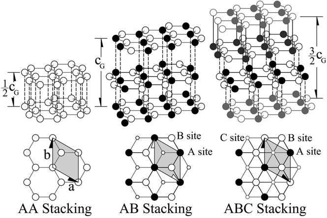 Fig. 1.10 Structure of graphite in different stacking arrangements. Unit cells are shown as shaded areas. (a) Hexagonal AA stacking. (b) Bernal AB stacking. (c) Rhombohedral ABC stacking. From Ref.