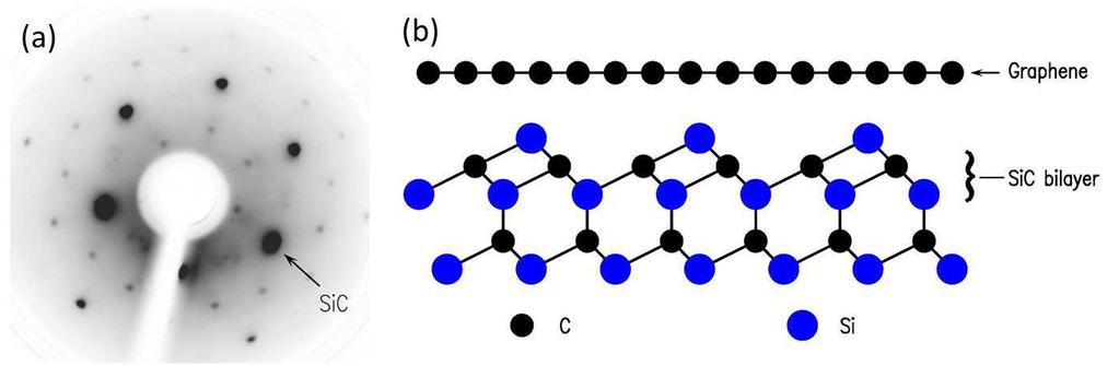 At relatively low P Si ( 10-6 Torr), the (2 2) X reconstruction is found, consisting of Si adatoms on T 4 sites terminating the SiC bilayer.