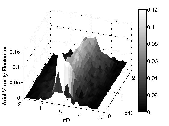 cases is quite different. This can also be seen by looking at the spatial distribution of the amplitude of the axial velocity fluctuations at the forcing frequency, as shown in Figure 7.
