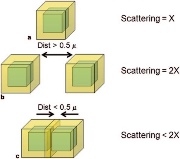 34 2 Scattering by Groups of Particles Fig. 2.2 Effect of particle separation distance on scattering volume overlap. Inner blocks are the TiO 2 particles and outer blocks are the scattering volume.