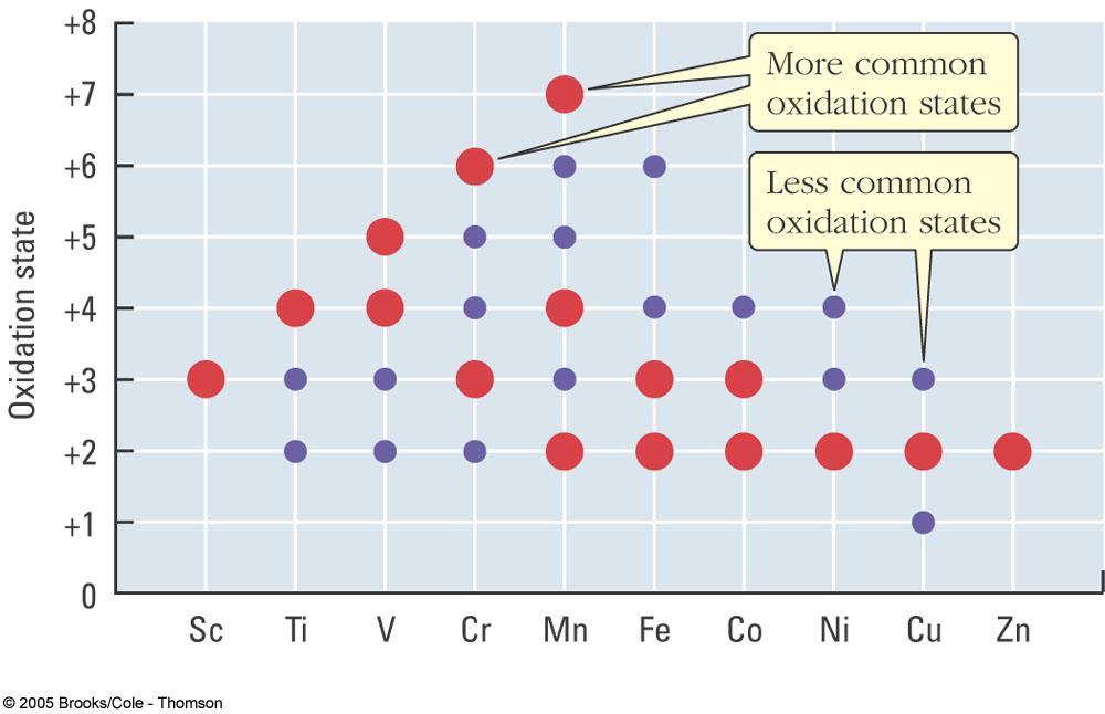 Oxidation States Except for the Sc (3+) and the Zn (2+) elements, all transition metal elements have multiple oxidation states.
