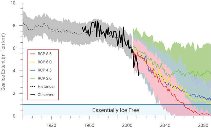 Rapid Reduction of Sea Ice Extent National Climate Assessment Report,