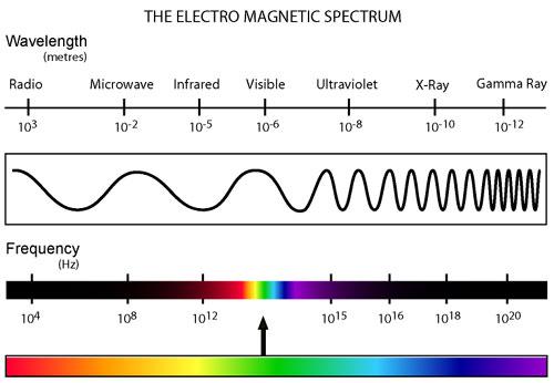 1 Introduction to the optical property of material Light is a form of electromagnetic radiation which can be dened by dierent wavelengths ranging between long radio waves (10 10 m) and gamma rays (10