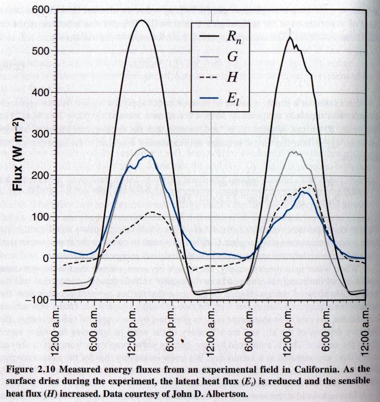 Energy fluxes change over time Experimental Field in California Hornberger et al. 1998.