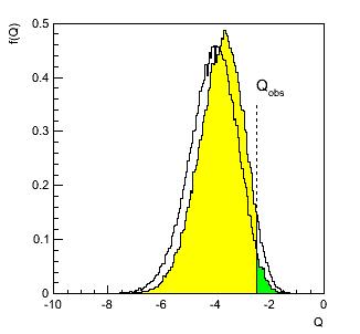 The CL s procedure (2) As before, low sensitivity means the distributions of Q under b and s+b
