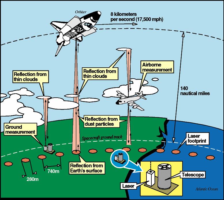 Cloud boundary detection: there is no universal algorithm Common approach: analysis of dp/d (i.e., retuned power vs.