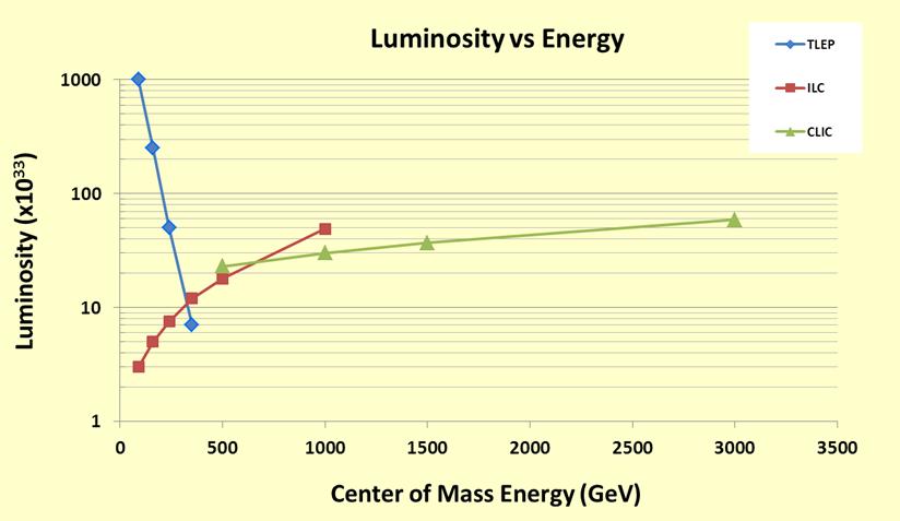 Luminosity at TLEP (1) Luminosity increases when s decreases at circular colliders By optimal use of the RF power to collide more bunches when SR decreases (1/E 4 ) Z, 10 36 TLEP : Instantaneous lumi