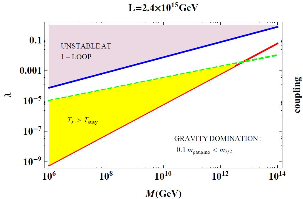 Thermally Favourable Gauge Mediation I.Dalianis and Z.