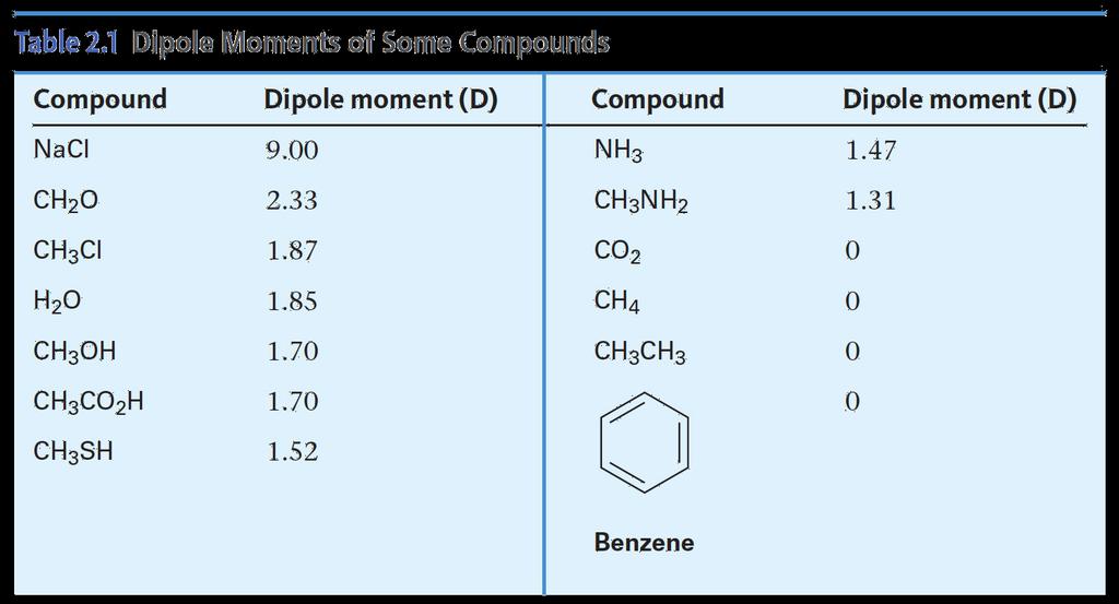 Dipole Moments of Some Compounds Non Polar Molecules (no