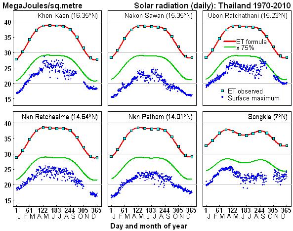 Data from six stations in Thailand 6 Blue-coloured dots denote maximum daily surface global radiation recorded during 1970-2010.