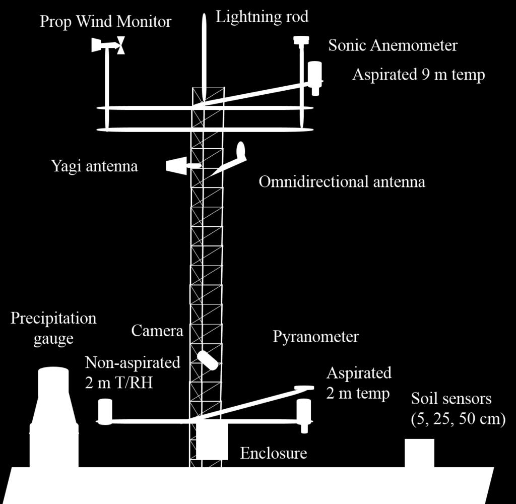 Barometric Pressure Soil Temperature (5, 25, 50 cm)