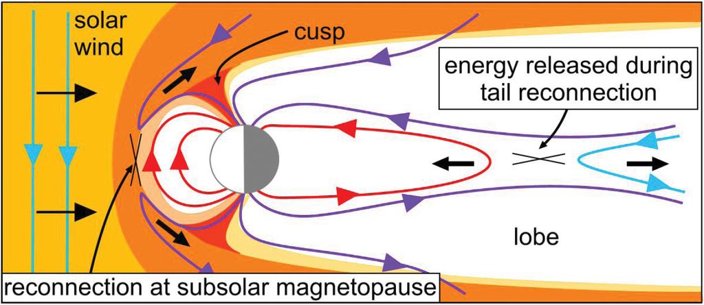 The solar wind magnetosphere interaction The solar wind is magnetized Eastwood, Phil. Trans. R. Soc.