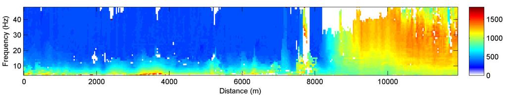Coherent noise analysis We analyse guided waves by looking at their main property: dispersion. The estimation of phase velocities is done following the approach proposed by Strobbia et al.