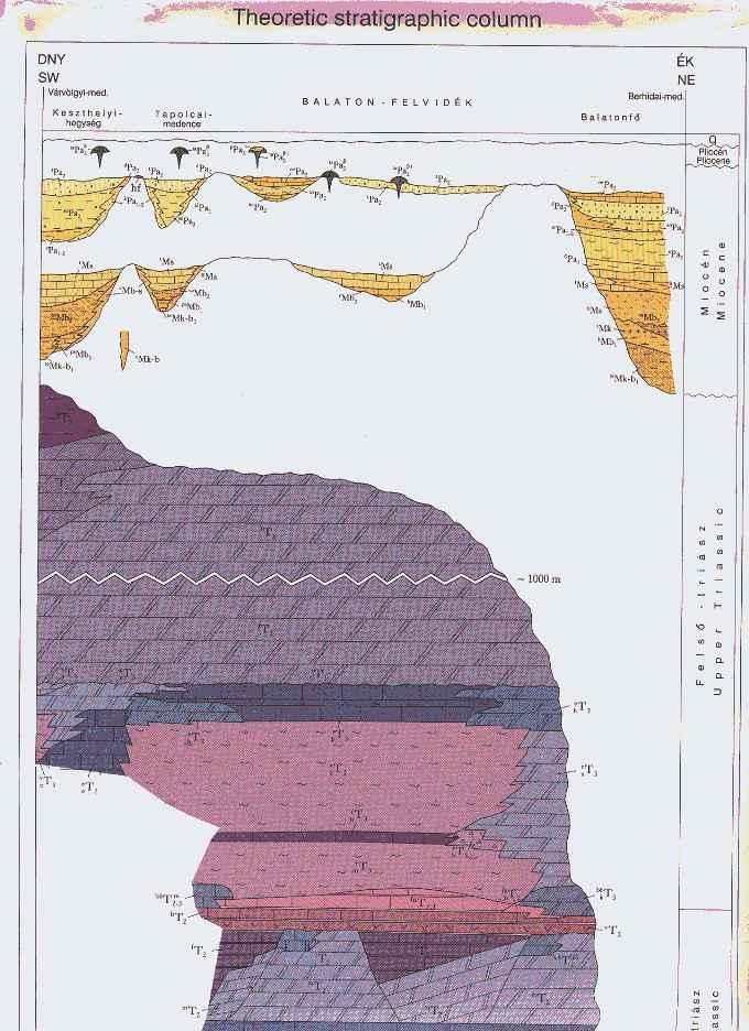 Theoretical stratigraphic column along north side of Lake Balaton Pannonian silts, sands and gravels unconformably overlie mid-miocene sediments, punctuated by basalts.