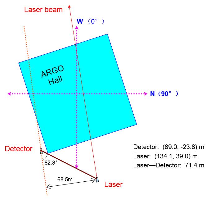 Figure 3: Geometry of laser and detector Only one prototype of WFCTA is employed for the calibration experiment.