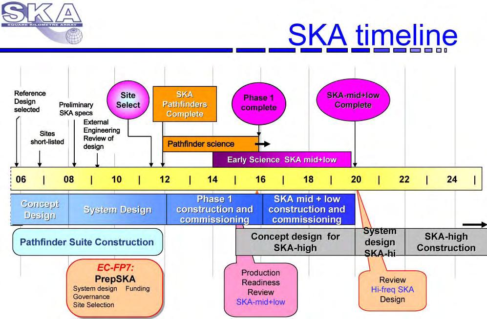 International SKA Project last