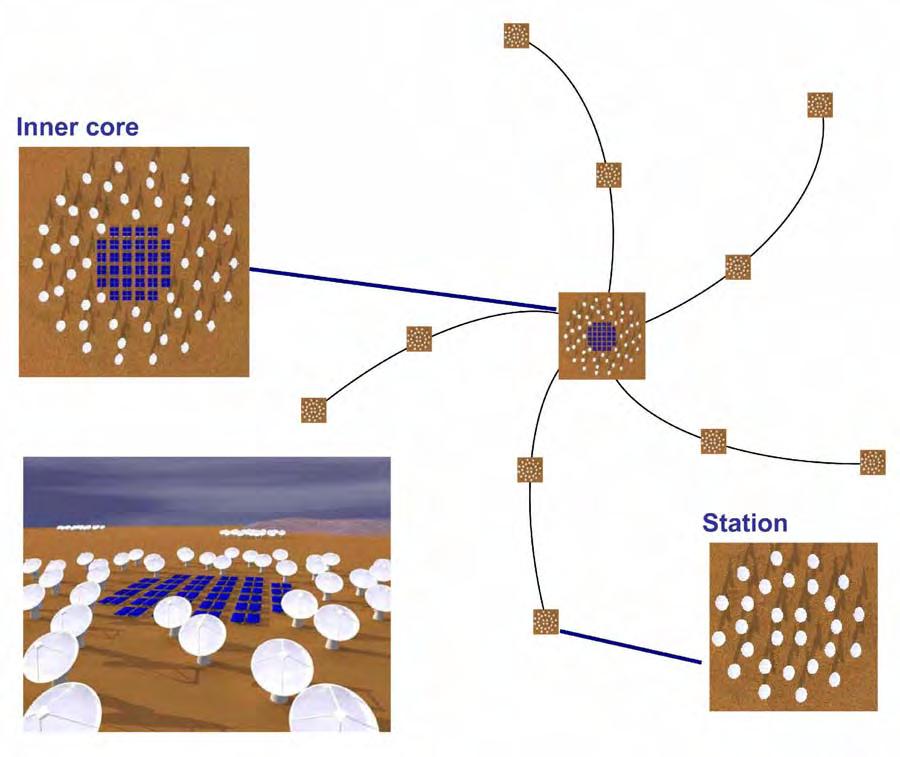 SKA reference design - 1 (2007) Enabling technology for SKA construction: Multi-beam phased arrays Core: Aperture