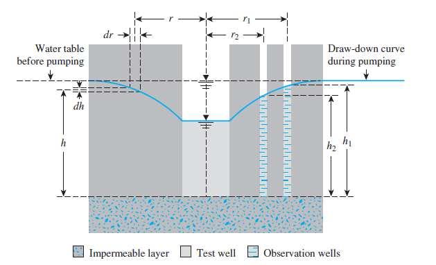 Pumping Well with Observation holes Pumping Well in an Unconfined Aquifer q k = 2.303 q π ( h 2 2.